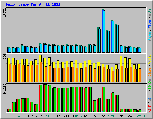 Daily usage for April 2022