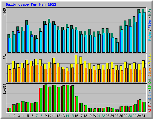 Daily usage for May 2022