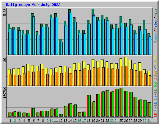 Daily usage for July 2022