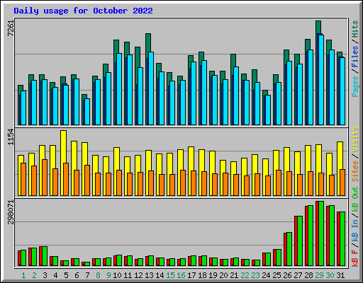 Daily usage for October 2022