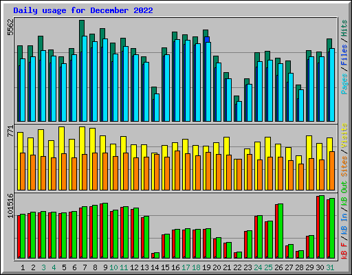 Daily usage for December 2022