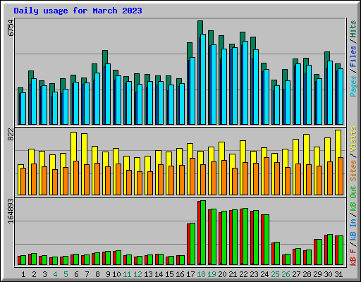 Daily usage for March 2023