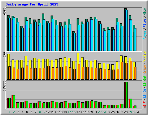 Daily usage for April 2023