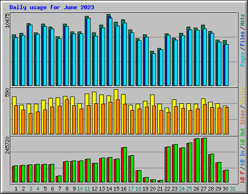 Daily usage for June 2023
