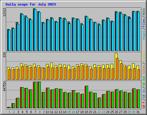 Daily usage for July 2023