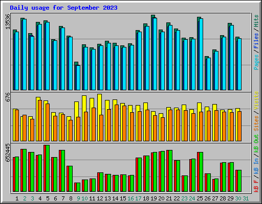 Daily usage for September 2023