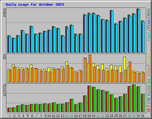 Daily usage for October 2023