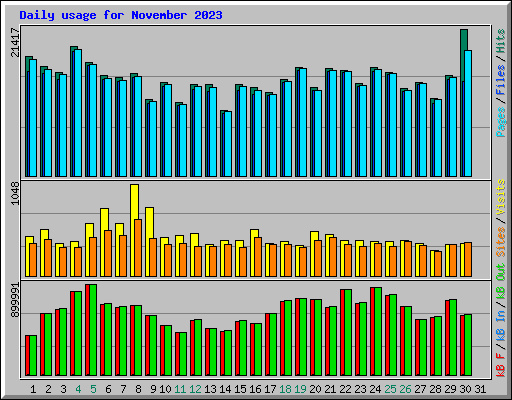 Daily usage for November 2023
