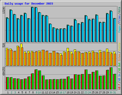 Daily usage for December 2023