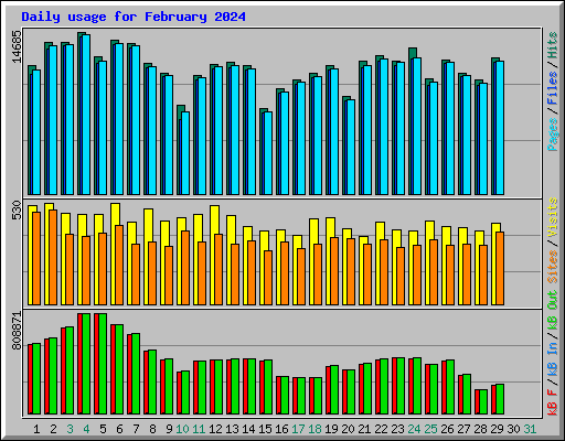 Daily usage for February 2024