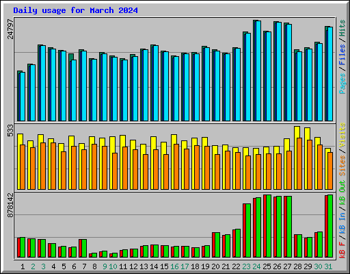 Daily usage for March 2024