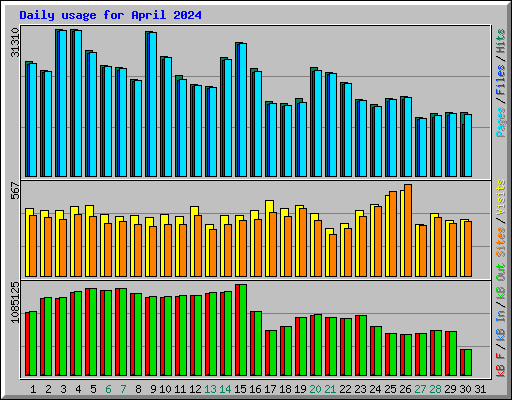 Daily usage for April 2024