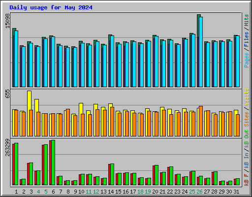Daily usage for May 2024