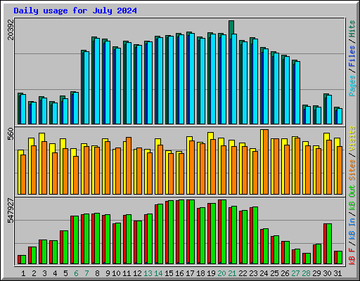 Daily usage for July 2024
