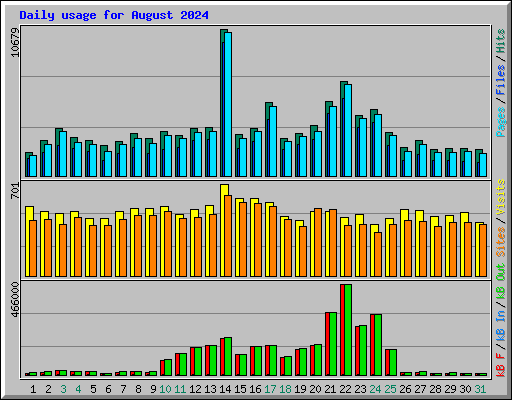Daily usage for August 2024