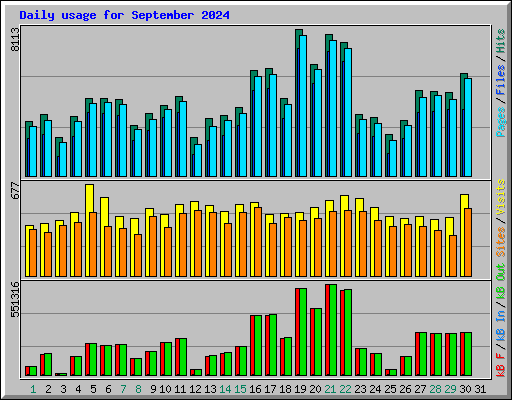 Daily usage for September 2024
