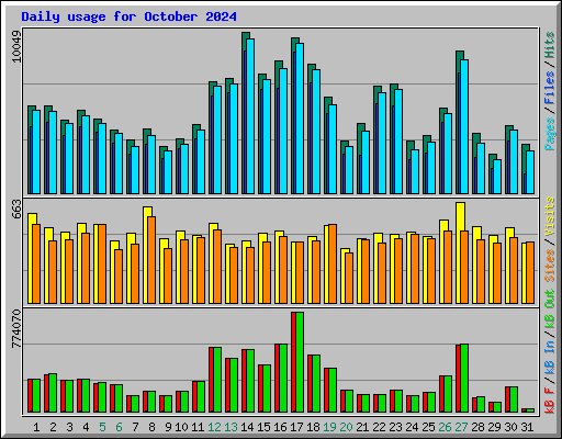Daily usage for October 2024