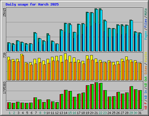 Daily usage for March 2025