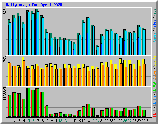 Daily usage for April 2025