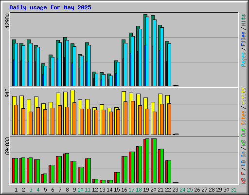 Daily usage for May 2025