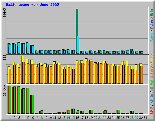 Daily usage for June 2025