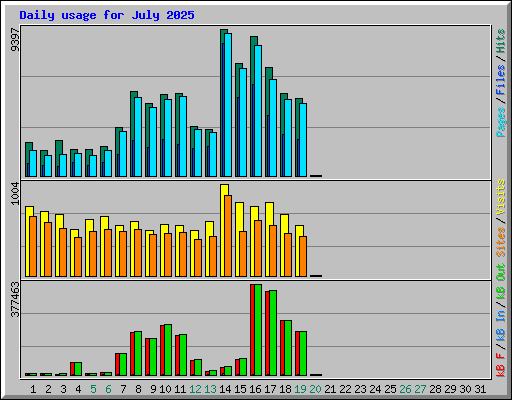 Daily usage for July 2025
