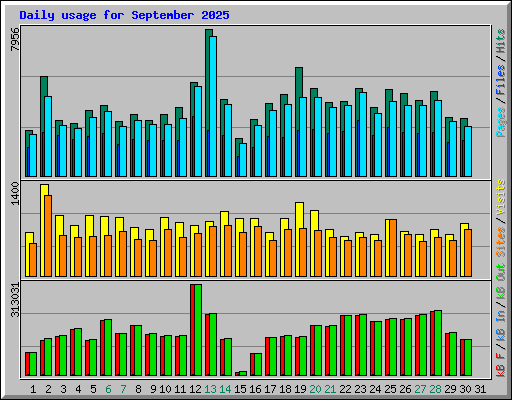 Daily usage for September 2025