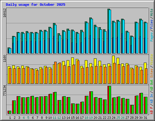 Daily usage for October 2025