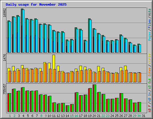 Daily usage for November 2025