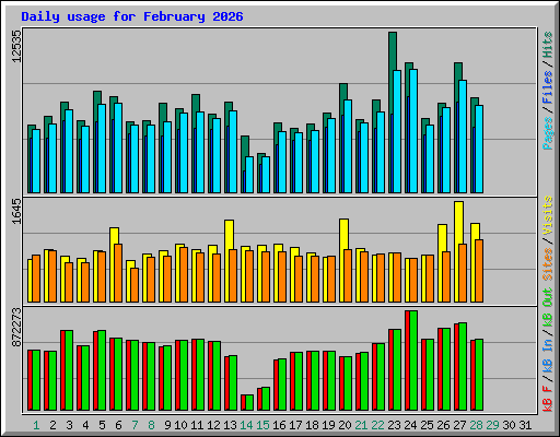 Daily usage for February 2026