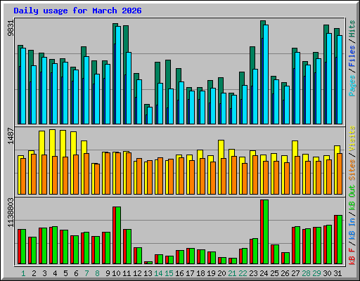 Daily usage for March 2026