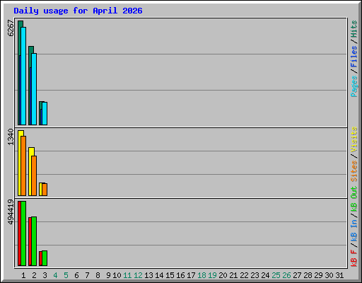 Daily usage for April 2026