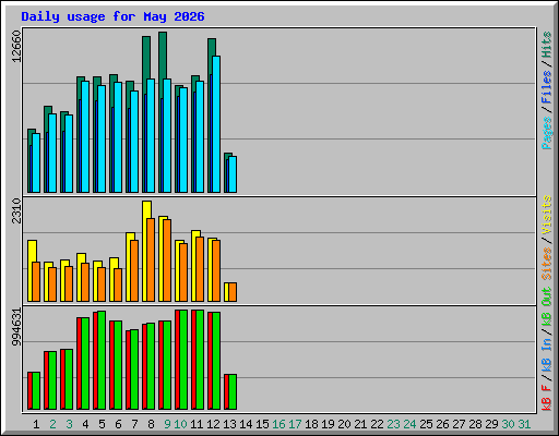 Daily usage for May 2026