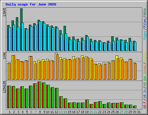 Daily usage for June 2026