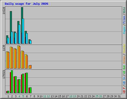 Daily usage for July 2026
