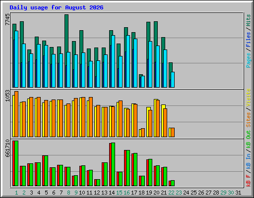 Daily usage for August 2026