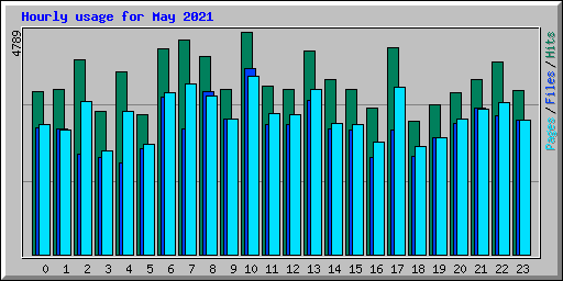 Hourly usage for May 2021