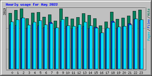 Hourly usage for May 2022