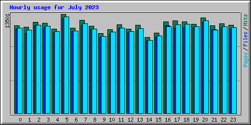 Hourly usage for July 2023