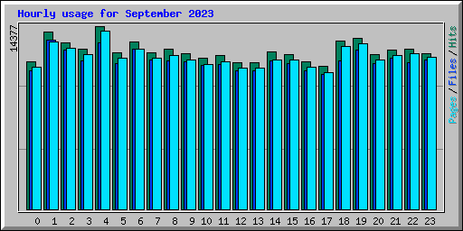 Hourly usage for September 2023