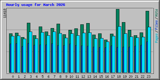 Hourly usage for March 2026