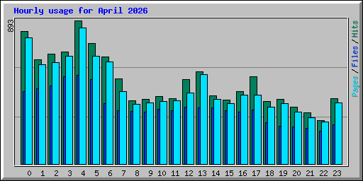 Hourly usage for April 2026