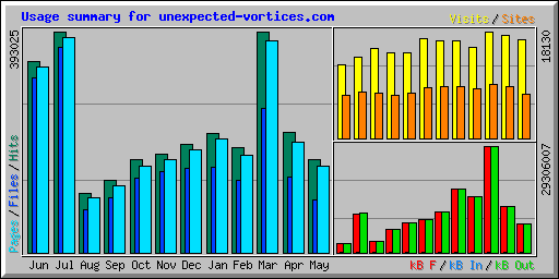 Usage summary for unexpected-vortices.com